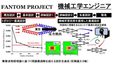 博士論文「機械学習技術を援用した超音速流体中における空力トポロジー最適設計」