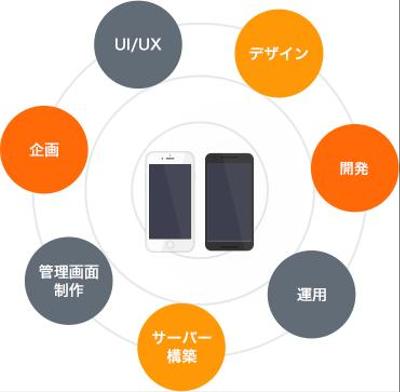 アプリ開発、WEBシステム開発