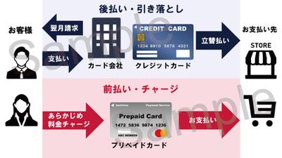 クレジットカードとプリペイドカードの違いを図解