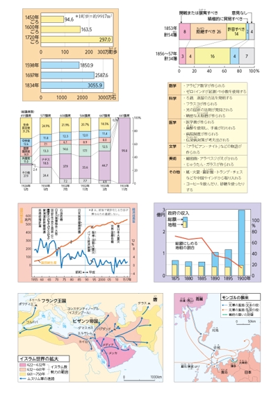 高等学校　社会科用教科書のグラフ・地図・年表・チャート
