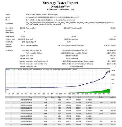 MT4 EA（10年のバックテストで利益が出るロジック）