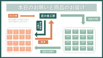 通販会社の資料作成
