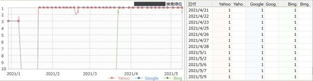 栄養系キーワードの上位表示結果