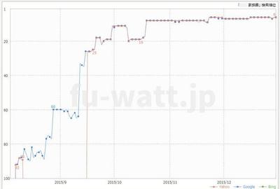 ホームページ制作後、SEO対策を施し5ヵ月でキーワード6位へ