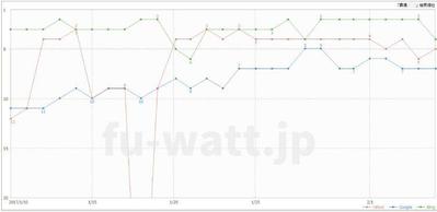 SEO内部対策を施し1ヵ月後キーワード3位へ