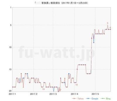 【SEO対策】4ヵ月で上位表示2ページ目から5位へ