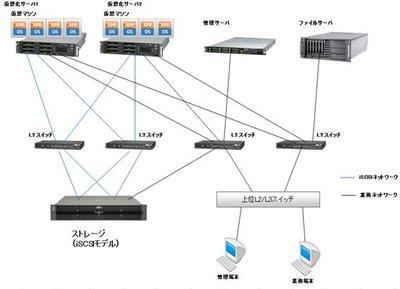 サーバー仮想化、DRP（災害復旧計画）プロジェクト