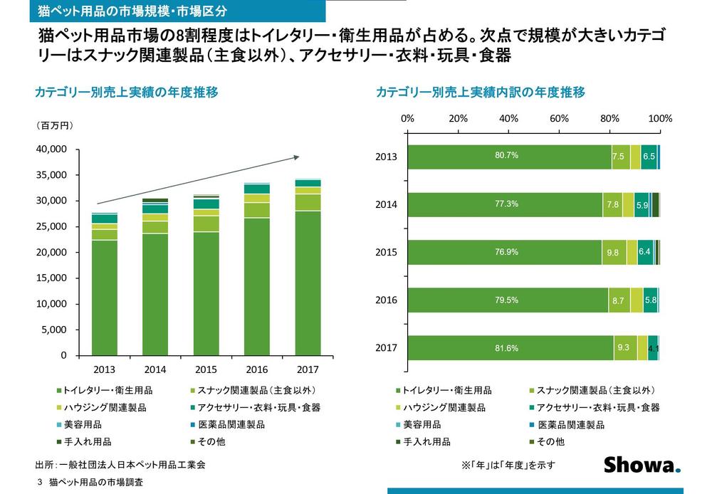猫ペット用品に関する市場調査