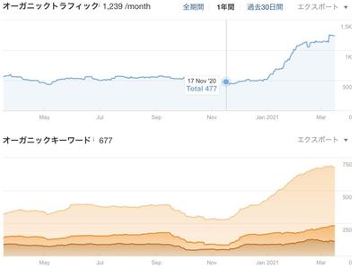 2ヶ月で問い合わせが10倍近く増えたSEO事例「職人会社U社さま」