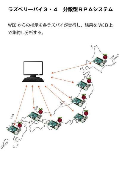 ラズベリーパイ　分散型RPAシステム