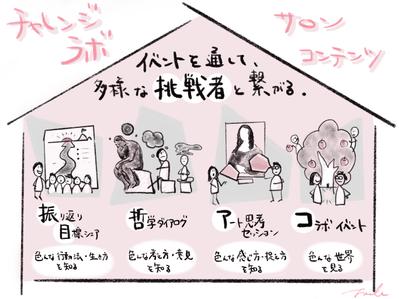 チャレンジラボ　事業内容