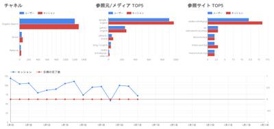 チャネル別レポート