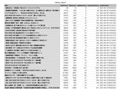 YouTubeチャンネルデータ一覧データ作成