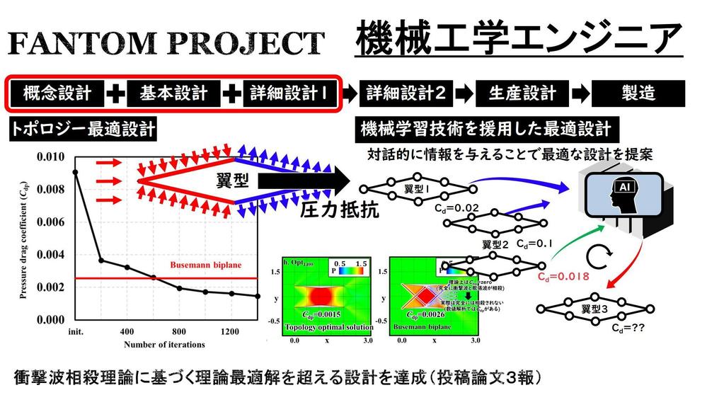 機械学習技術を用いた超音速旅客機のトポロジー最適設計