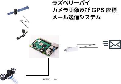 ラズパイカメラ画像およびGPS座標メール送信システム