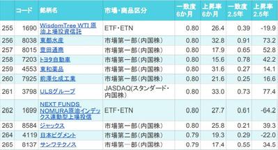 日本株 指数関数的に伸びている300銘柄の提供