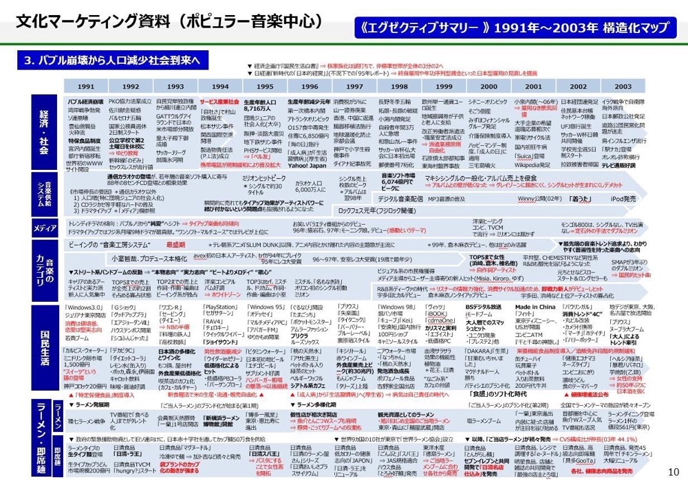 年表（経済社会と商品カテゴリも時系列推移）