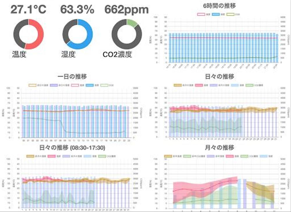 室内のCO2濃度計測アプリケーション開発