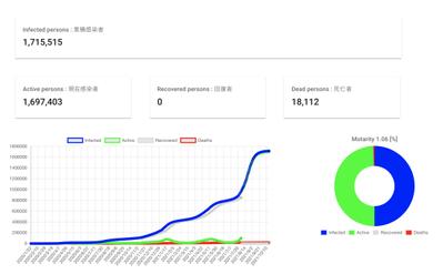 コロナ感染状況のサンプルサイト