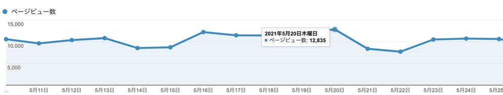 自身のHPのPV数