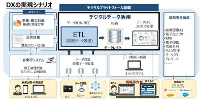 CMS を利用したコンテンツ統合管理システム