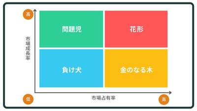 マーケティング分野における記事作成