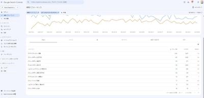 健康やフィットネス、健康グッズ関連のキーワードでの上位表示実績あり