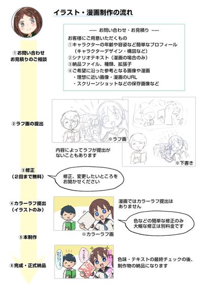 イラスト・漫画制作の流れ