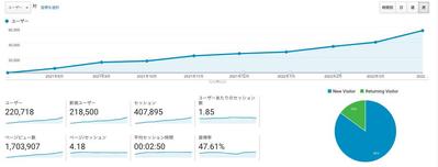 【アクセス実績】2021年7月〜2022年4月某IT関係ブログサイト（月間30万PV達成）