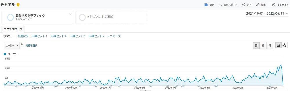 SEO施策で流入が増加した事例③です