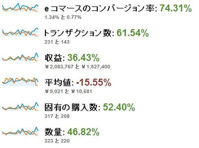 ECサイトコンバージョン率UP