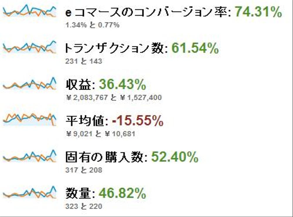 ECサイトコンバージョン率UP