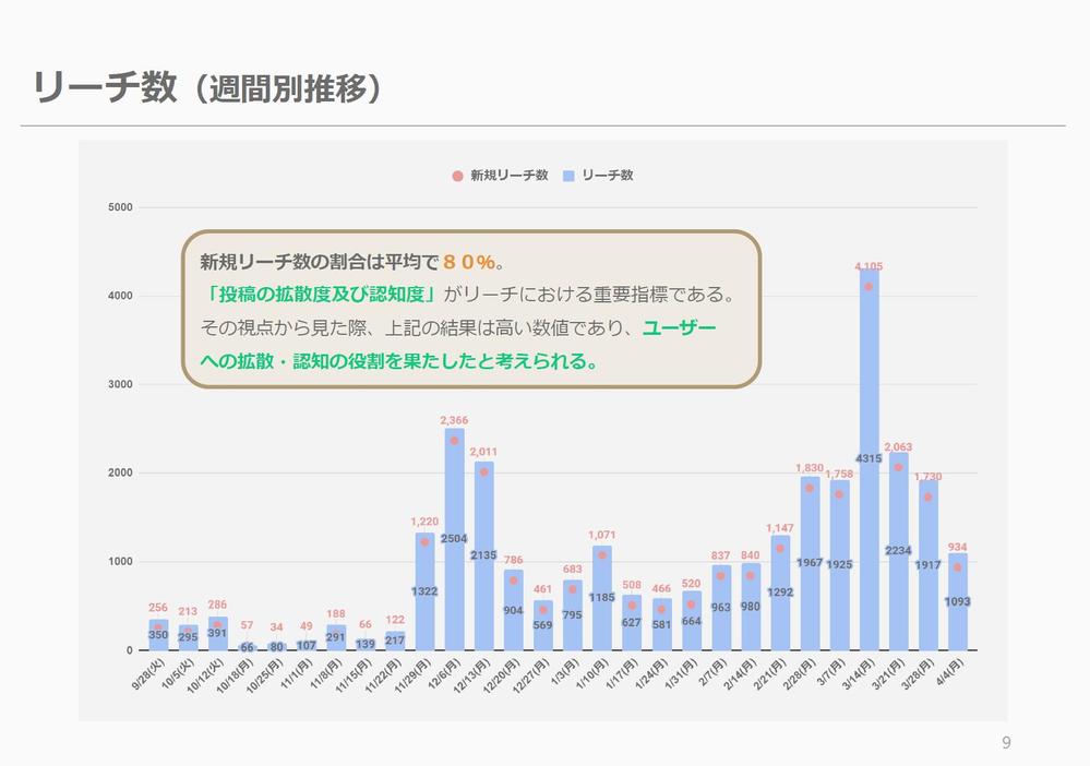 Instagram分析レポート（一部抜粋）