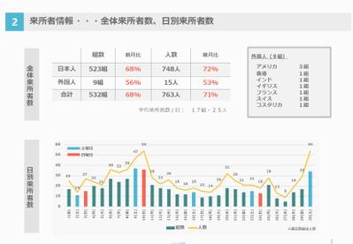 月次来館者レポート（一部抜粋）