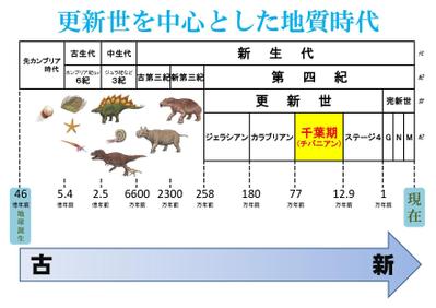 堀内正貫氏のチバニアン講演会資料の作成