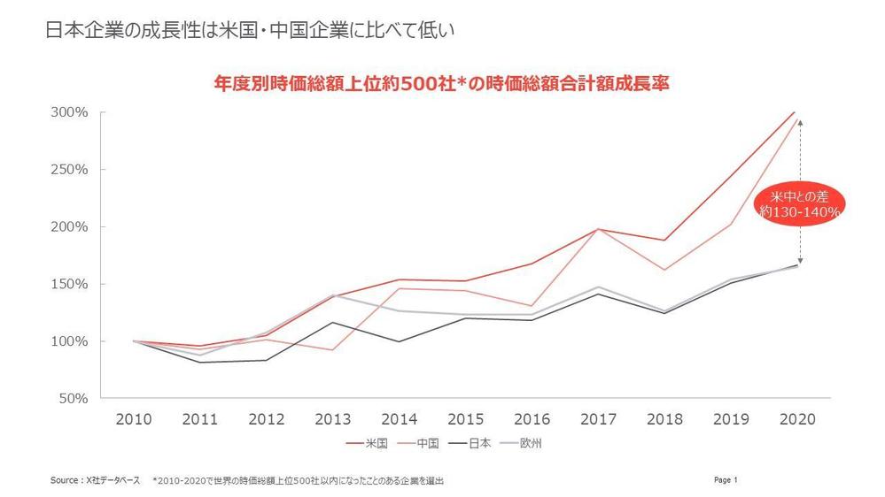 日米中企業の企業価値成長性分析