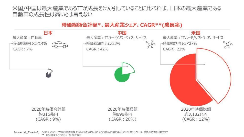 日米中企業の企業価値成長性分析