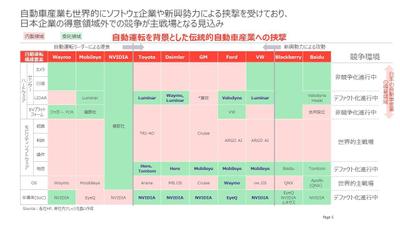 モビリティ産業の競争領域分析