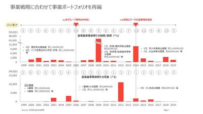 投資動向分析