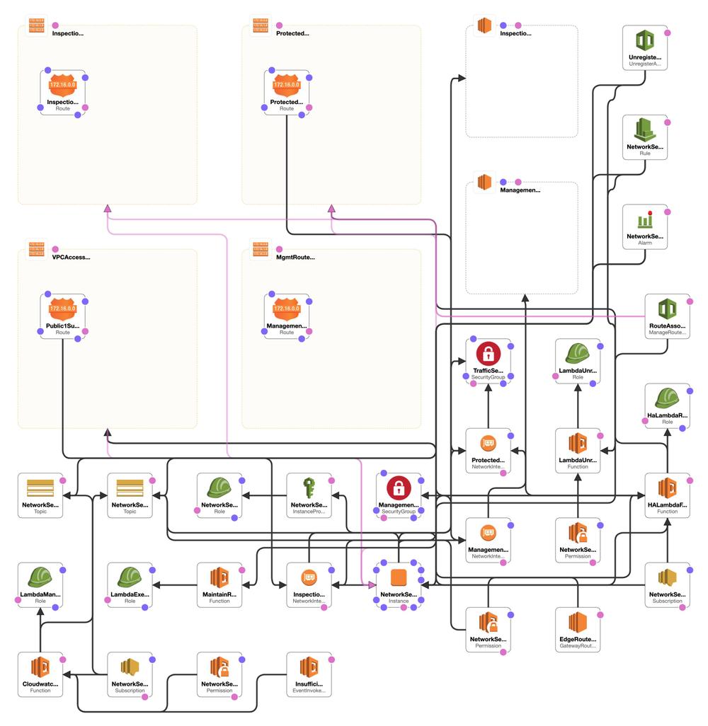 Trendmicro CloudOne Firewallのセットアップ