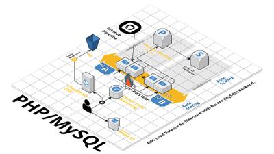 Apache 2/mySQL向けのスケーラブルなAWSアーキテクチャ