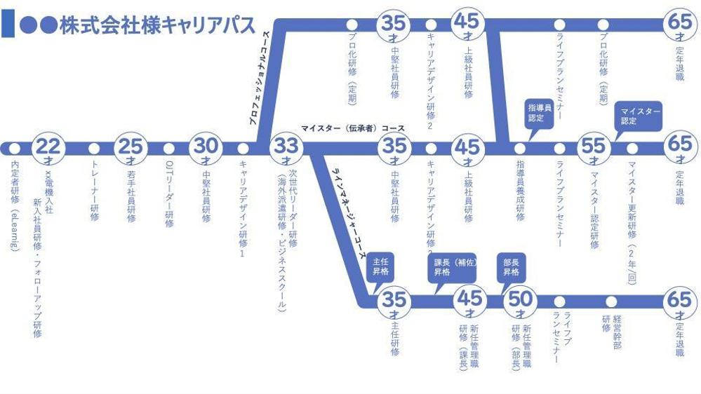 ●●株式会社様向けキャリアパス