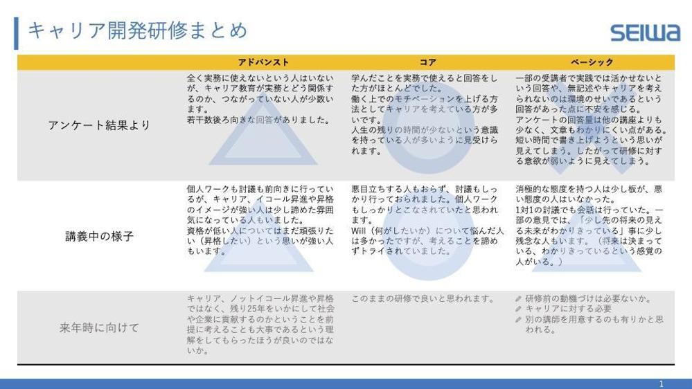 ■■株式会社様向けキャリア開発研修まとめサマリ