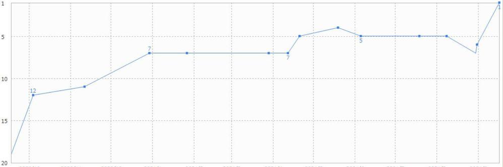 SEOで順位が上昇した事例です