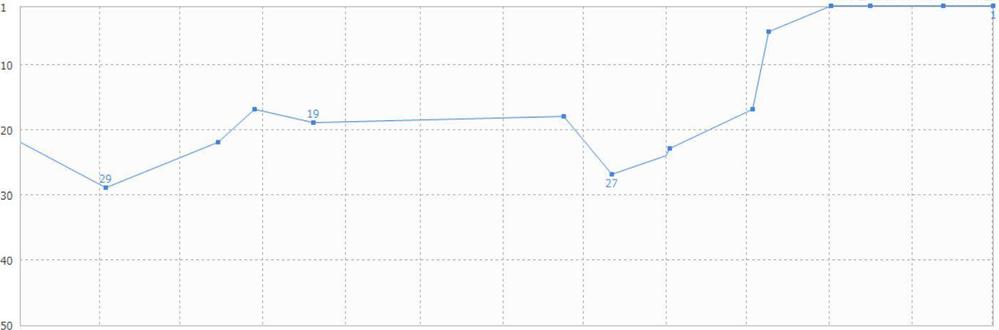 SEOで順位が上昇した事例です６