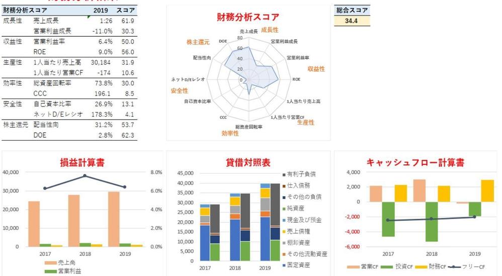 競合会社　上場企業の財務分析