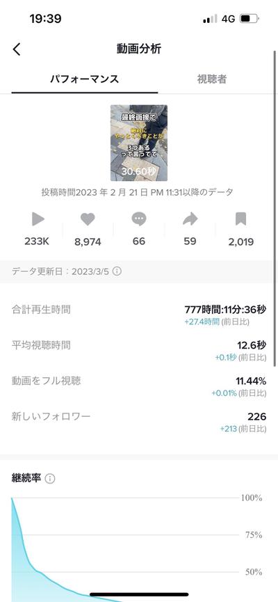 「運用アカウントのショート動画（TikTok）のインサイトデータ」