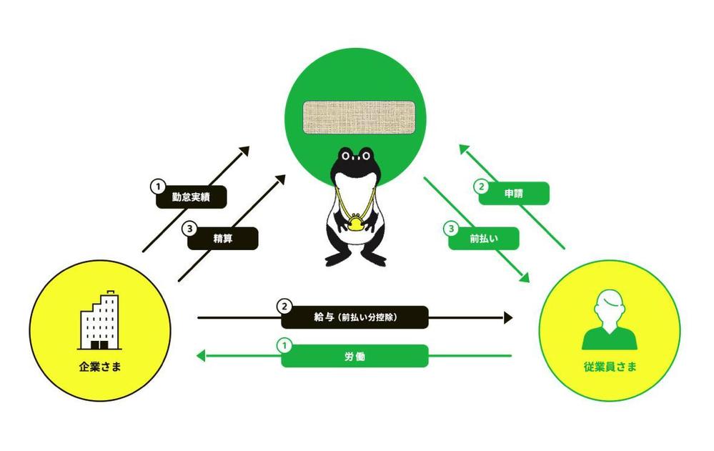 給与前払いサービスのスマホアプリ開発