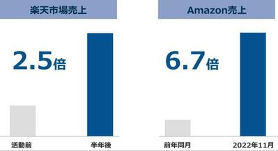 前年対比で楽天は最大でアクセス数約2倍、転換率約2倍、単価約1.25倍、  Amazonは約6.7倍
