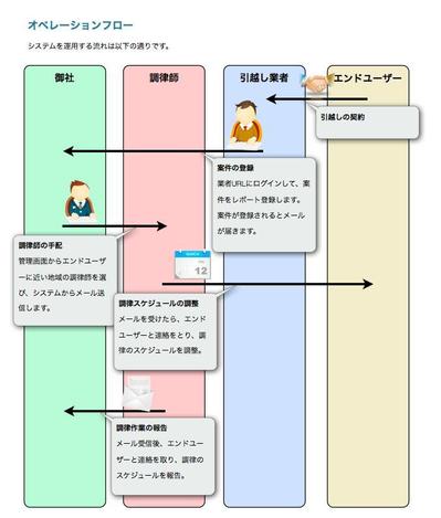 [業務効率化]ピアノ調律師派遣システム